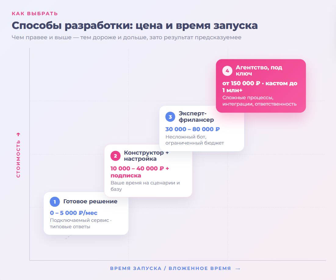 Cравнение способов разработки по цене и времени запуска