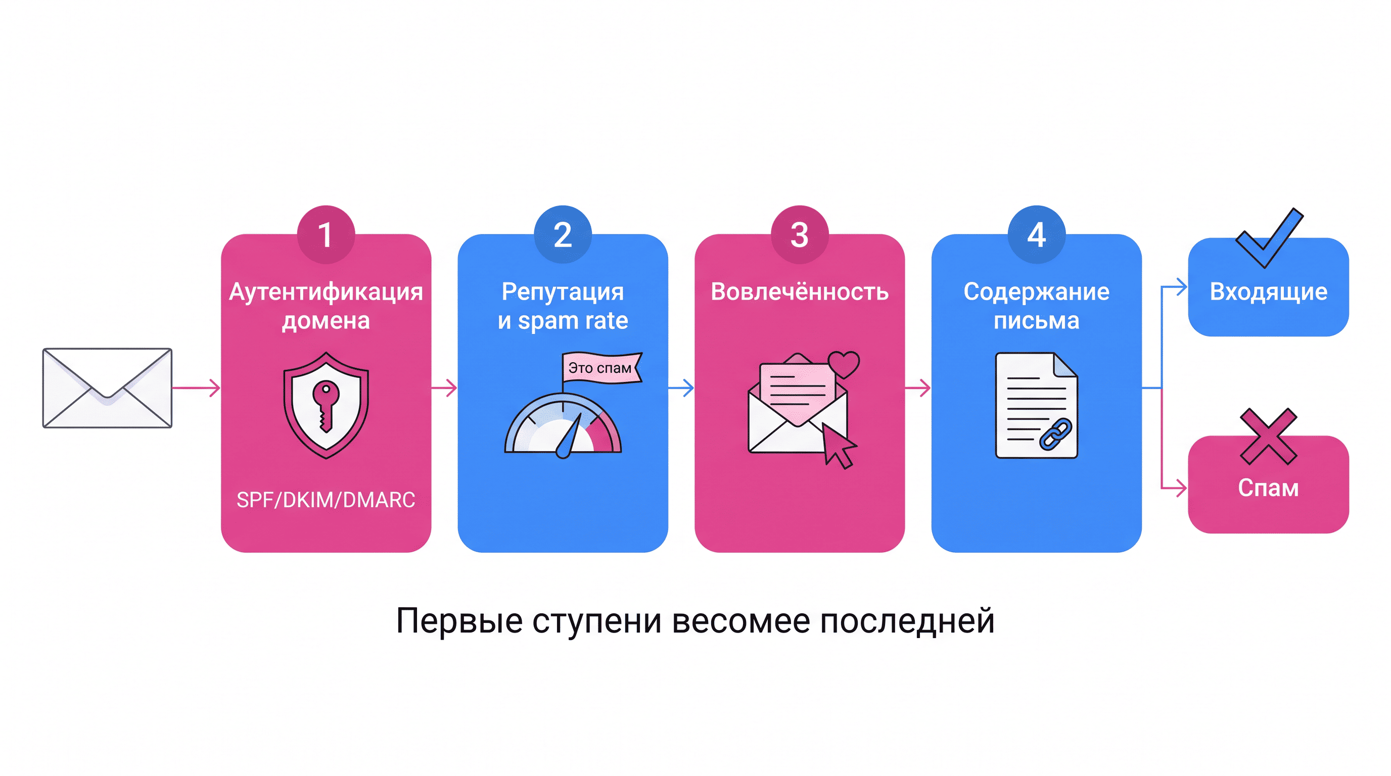 Почему письма попадают в спам